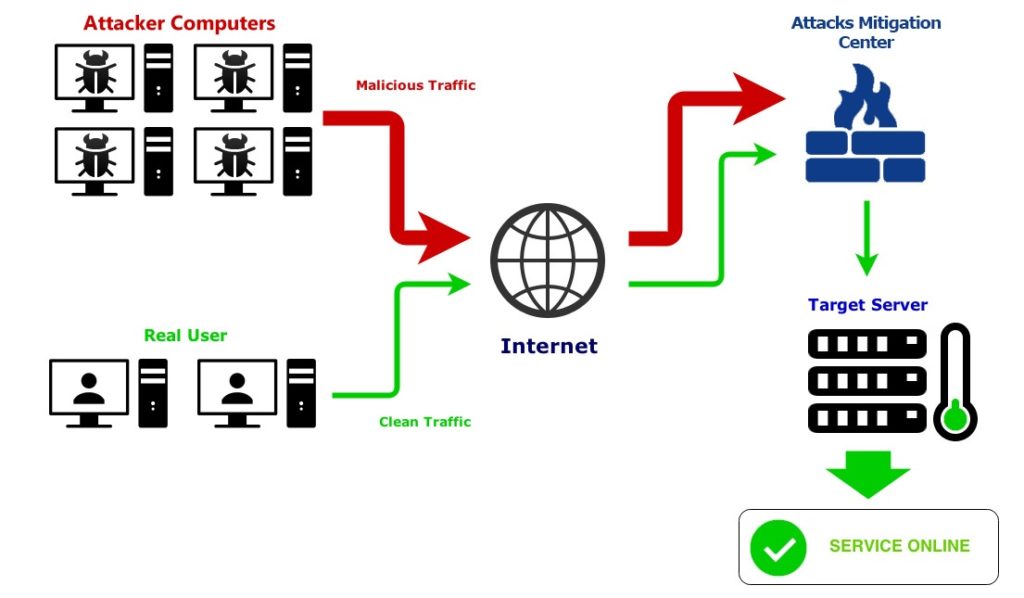 DDoS protection - Ward off Distributed Denial-Of-Service Attacks - Bleuwire