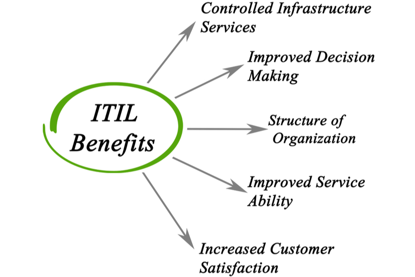 Benefits of ITIL